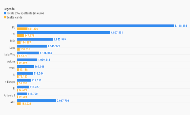 Il 2 per mille del 2023 ai partiti italiani vale 24 milioni di euro. I conti di Openpolis